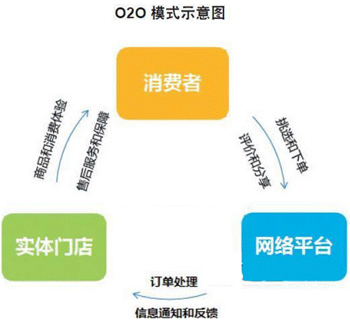 o2oʲô˼o2o̘I(y)ģʽʲô˼2